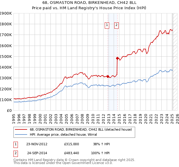 68, OSMASTON ROAD, BIRKENHEAD, CH42 8LL: Price paid vs HM Land Registry's House Price Index