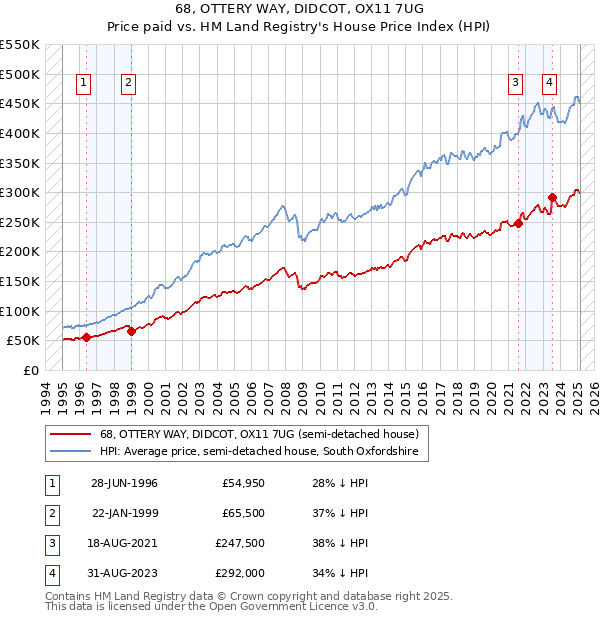 68, OTTERY WAY, DIDCOT, OX11 7UG: Price paid vs HM Land Registry's House Price Index