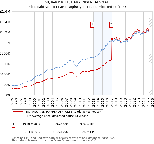 68, PARK RISE, HARPENDEN, AL5 3AL: Price paid vs HM Land Registry's House Price Index