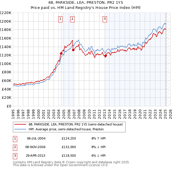 68, PARKSIDE, LEA, PRESTON, PR2 1YS: Price paid vs HM Land Registry's House Price Index