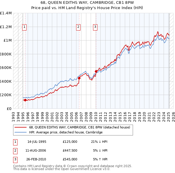 68, QUEEN EDITHS WAY, CAMBRIDGE, CB1 8PW: Price paid vs HM Land Registry's House Price Index