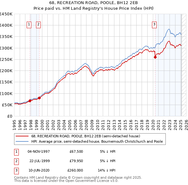 68, RECREATION ROAD, POOLE, BH12 2EB: Price paid vs HM Land Registry's House Price Index