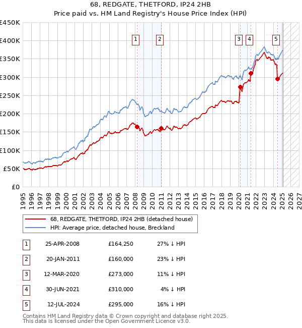 68, REDGATE, THETFORD, IP24 2HB: Price paid vs HM Land Registry's House Price Index