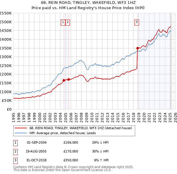68, REIN ROAD, TINGLEY, WAKEFIELD, WF3 1HZ: Price paid vs HM Land Registry's House Price Index