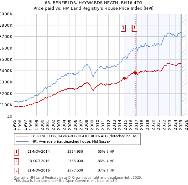 68, RENFIELDS, HAYWARDS HEATH, RH16 4TG: Price paid vs HM Land Registry's House Price Index