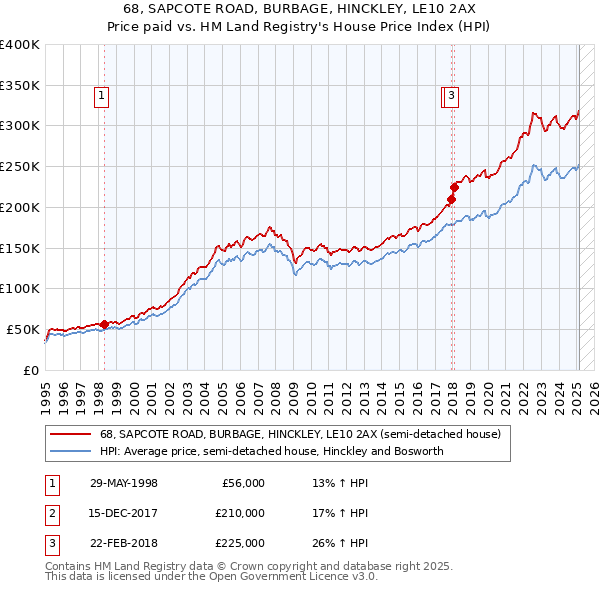 68, SAPCOTE ROAD, BURBAGE, HINCKLEY, LE10 2AX: Price paid vs HM Land Registry's House Price Index