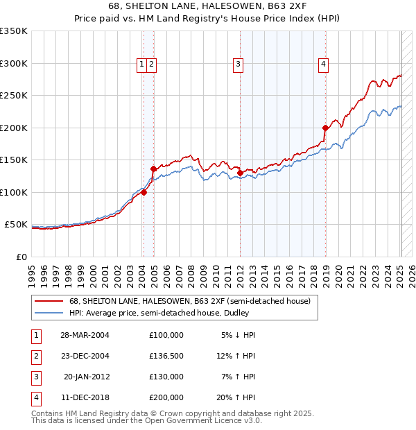 68, SHELTON LANE, HALESOWEN, B63 2XF: Price paid vs HM Land Registry's House Price Index