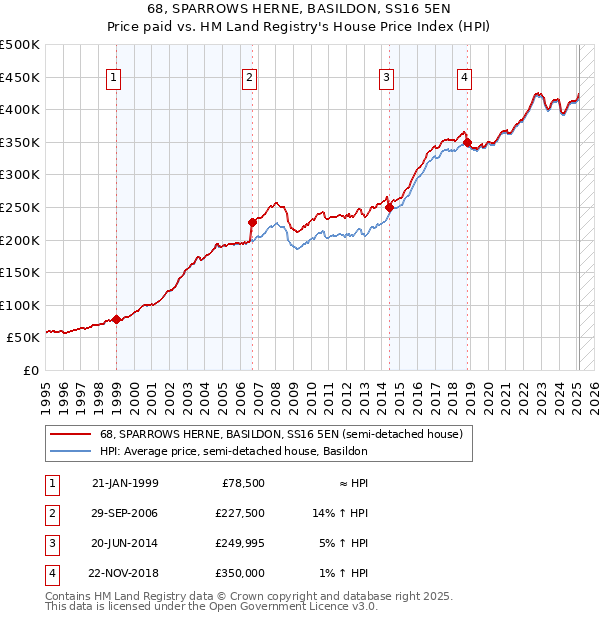 68, SPARROWS HERNE, BASILDON, SS16 5EN: Price paid vs HM Land Registry's House Price Index