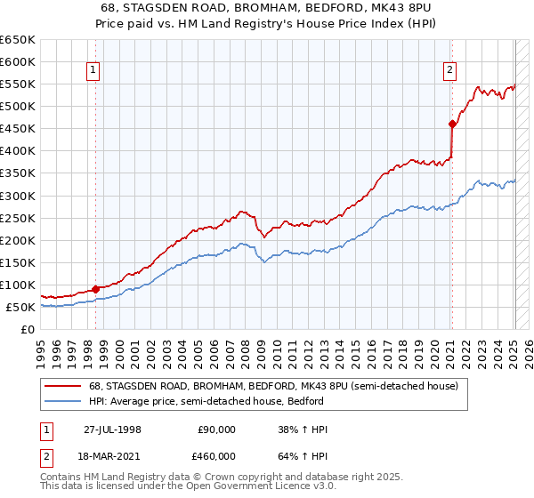 68, STAGSDEN ROAD, BROMHAM, BEDFORD, MK43 8PU: Price paid vs HM Land Registry's House Price Index