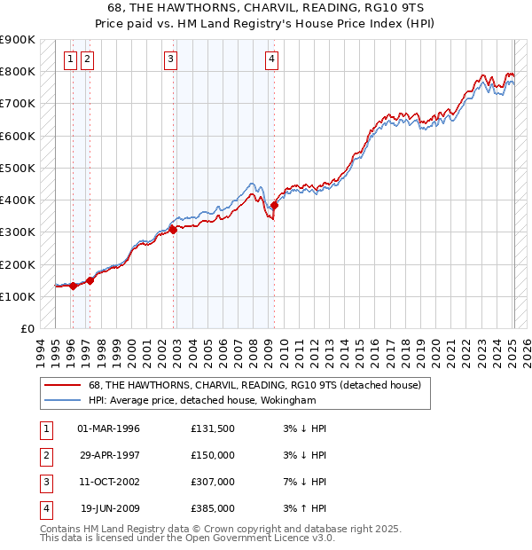 68, THE HAWTHORNS, CHARVIL, READING, RG10 9TS: Price paid vs HM Land Registry's House Price Index