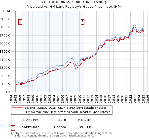 68, THE RIDINGS, SURBITON, KT5 8HQ: Price paid vs HM Land Registry's House Price Index