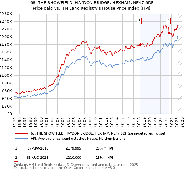 68, THE SHOWFIELD, HAYDON BRIDGE, HEXHAM, NE47 6DF: Price paid vs HM Land Registry's House Price Index