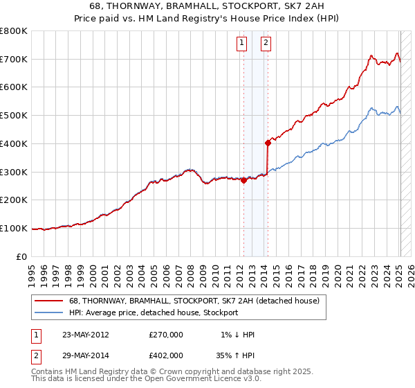 68, THORNWAY, BRAMHALL, STOCKPORT, SK7 2AH: Price paid vs HM Land Registry's House Price Index