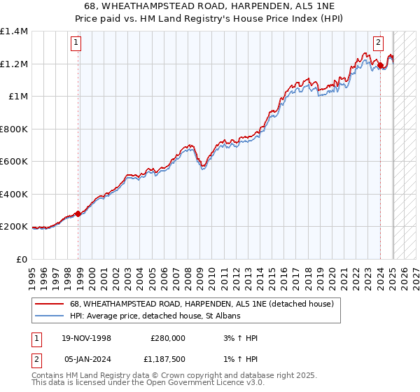 68, WHEATHAMPSTEAD ROAD, HARPENDEN, AL5 1NE: Price paid vs HM Land Registry's House Price Index