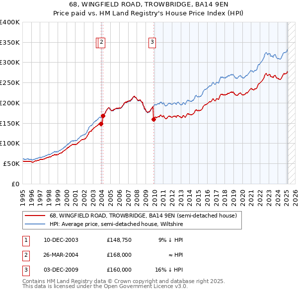 68, WINGFIELD ROAD, TROWBRIDGE, BA14 9EN: Price paid vs HM Land Registry's House Price Index