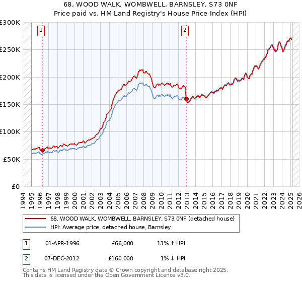 68, WOOD WALK, WOMBWELL, BARNSLEY, S73 0NF: Price paid vs HM Land Registry's House Price Index