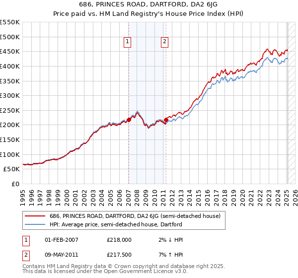 686, PRINCES ROAD, DARTFORD, DA2 6JG: Price paid vs HM Land Registry's House Price Index