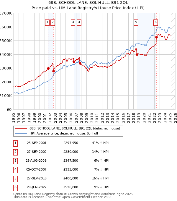 68B, SCHOOL LANE, SOLIHULL, B91 2QL: Price paid vs HM Land Registry's House Price Index