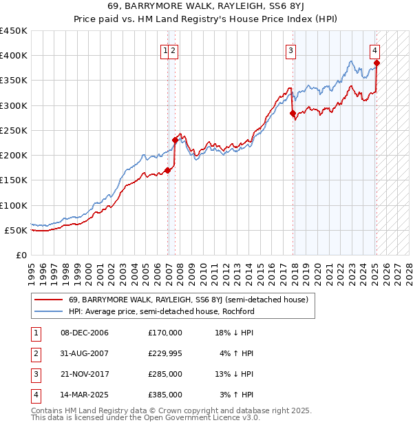 69, BARRYMORE WALK, RAYLEIGH, SS6 8YJ: Price paid vs HM Land Registry's House Price Index