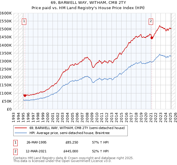 69, BARWELL WAY, WITHAM, CM8 2TY: Price paid vs HM Land Registry's House Price Index