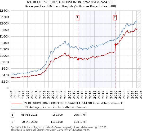 69, BELGRAVE ROAD, GORSEINON, SWANSEA, SA4 6RF: Price paid vs HM Land Registry's House Price Index