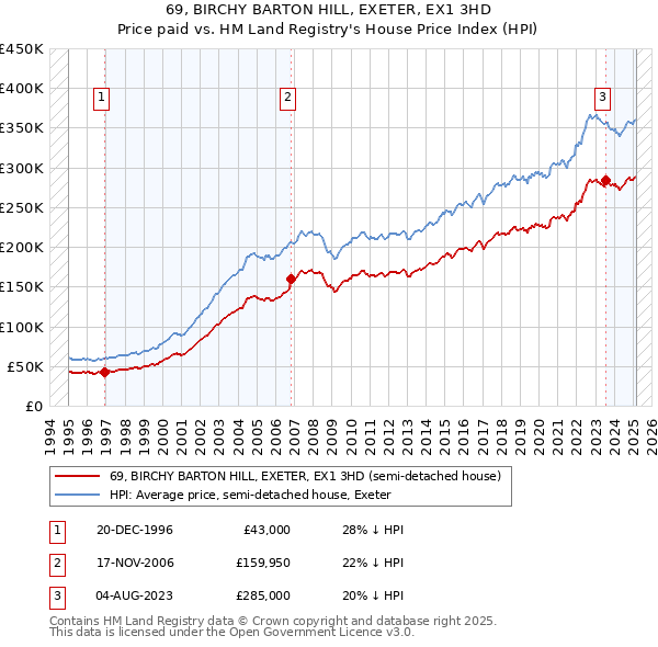 69, BIRCHY BARTON HILL, EXETER, EX1 3HD: Price paid vs HM Land Registry's House Price Index