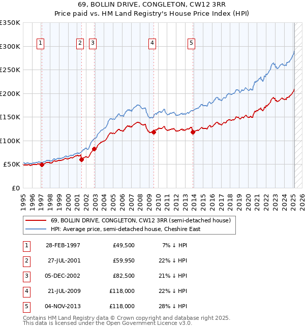 69, BOLLIN DRIVE, CONGLETON, CW12 3RR: Price paid vs HM Land Registry's House Price Index