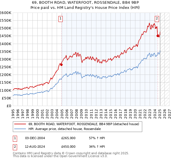 69, BOOTH ROAD, WATERFOOT, ROSSENDALE, BB4 9BP: Price paid vs HM Land Registry's House Price Index