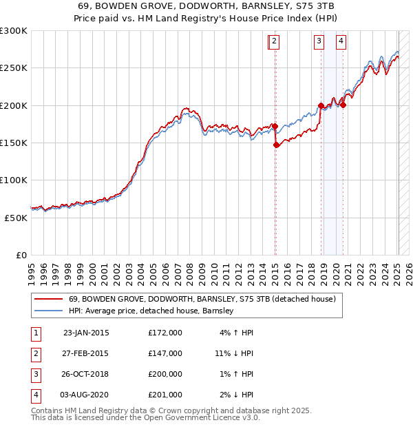 69, BOWDEN GROVE, DODWORTH, BARNSLEY, S75 3TB: Price paid vs HM Land Registry's House Price Index