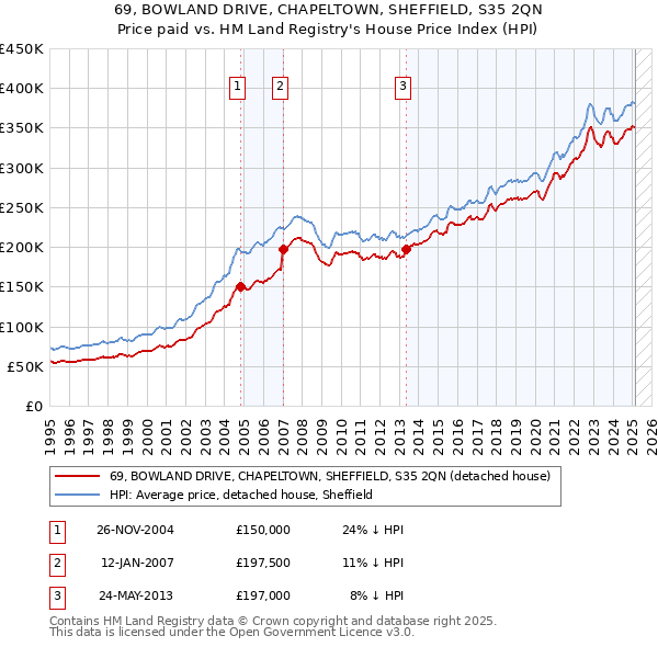 69, BOWLAND DRIVE, CHAPELTOWN, SHEFFIELD, S35 2QN: Price paid vs HM Land Registry's House Price Index