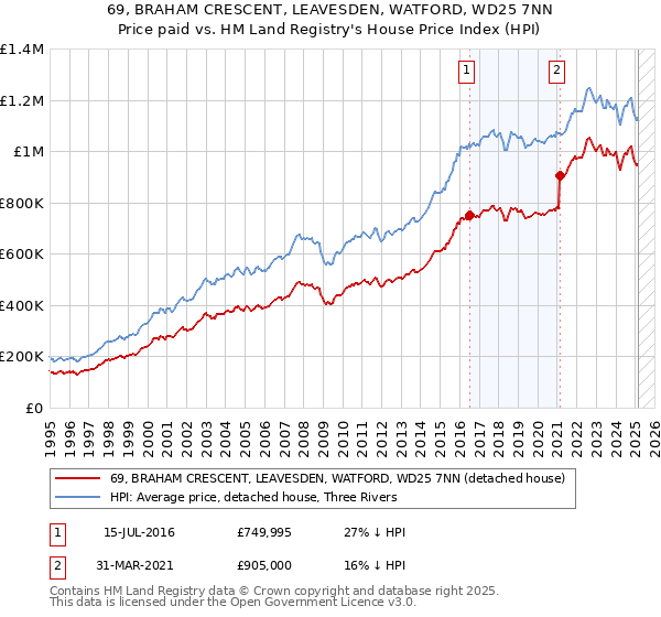 69, BRAHAM CRESCENT, LEAVESDEN, WATFORD, WD25 7NN: Price paid vs HM Land Registry's House Price Index