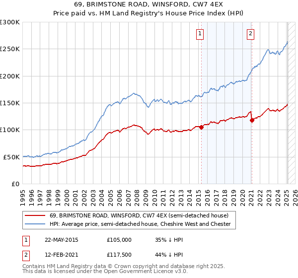 69, BRIMSTONE ROAD, WINSFORD, CW7 4EX: Price paid vs HM Land Registry's House Price Index