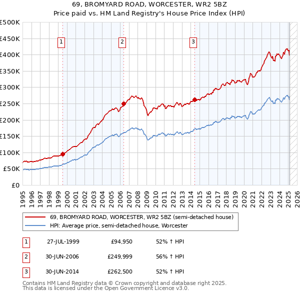 69, BROMYARD ROAD, WORCESTER, WR2 5BZ: Price paid vs HM Land Registry's House Price Index
