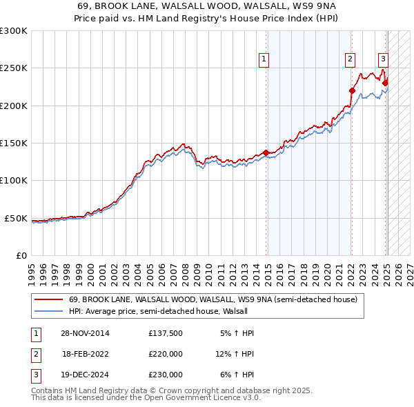 69, BROOK LANE, WALSALL WOOD, WALSALL, WS9 9NA: Price paid vs HM Land Registry's House Price Index