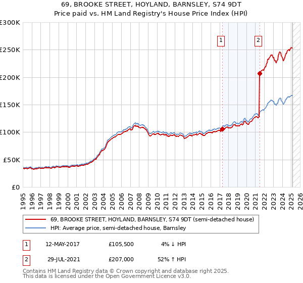 69, BROOKE STREET, HOYLAND, BARNSLEY, S74 9DT: Price paid vs HM Land Registry's House Price Index