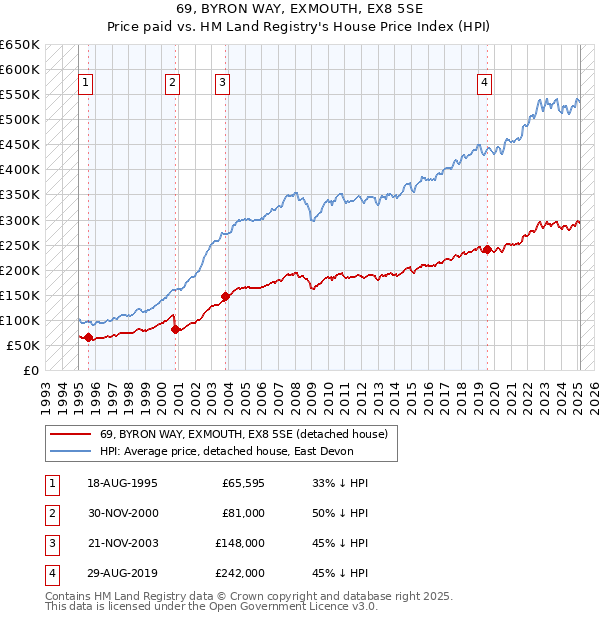 69, BYRON WAY, EXMOUTH, EX8 5SE: Price paid vs HM Land Registry's House Price Index