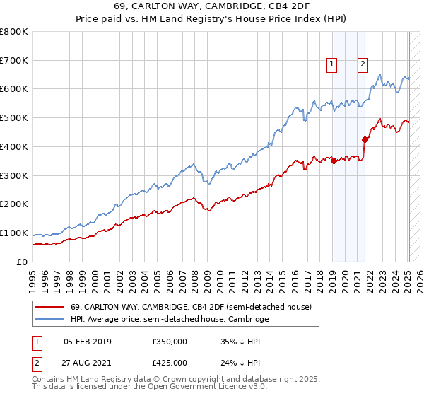 69, CARLTON WAY, CAMBRIDGE, CB4 2DF: Price paid vs HM Land Registry's House Price Index