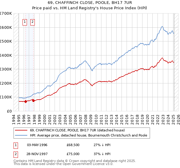 69, CHAFFINCH CLOSE, POOLE, BH17 7UR: Price paid vs HM Land Registry's House Price Index
