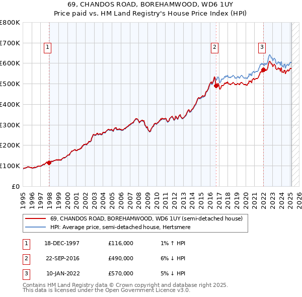 69, CHANDOS ROAD, BOREHAMWOOD, WD6 1UY: Price paid vs HM Land Registry's House Price Index