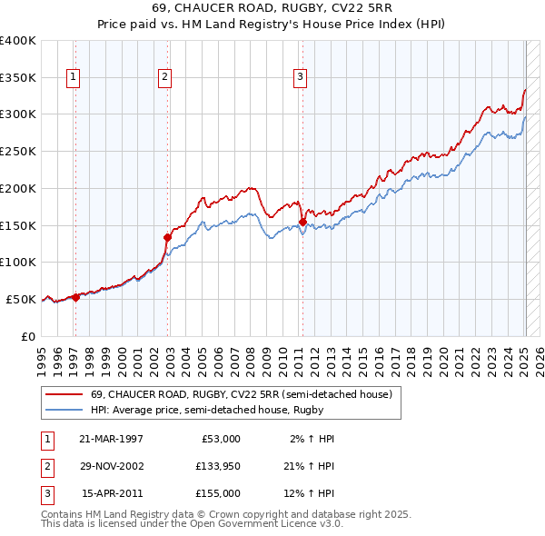 69, CHAUCER ROAD, RUGBY, CV22 5RR: Price paid vs HM Land Registry's House Price Index