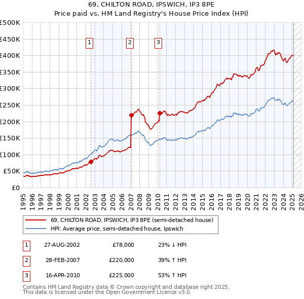 69, CHILTON ROAD, IPSWICH, IP3 8PE: Price paid vs HM Land Registry's House Price Index