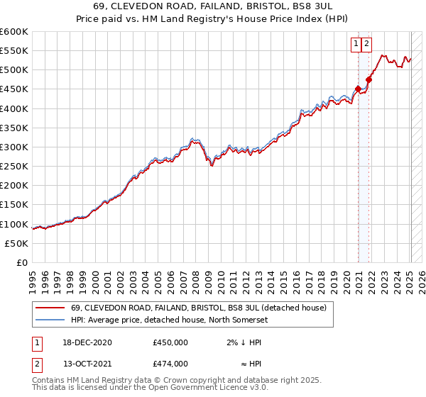 69, CLEVEDON ROAD, FAILAND, BRISTOL, BS8 3UL: Price paid vs HM Land Registry's House Price Index