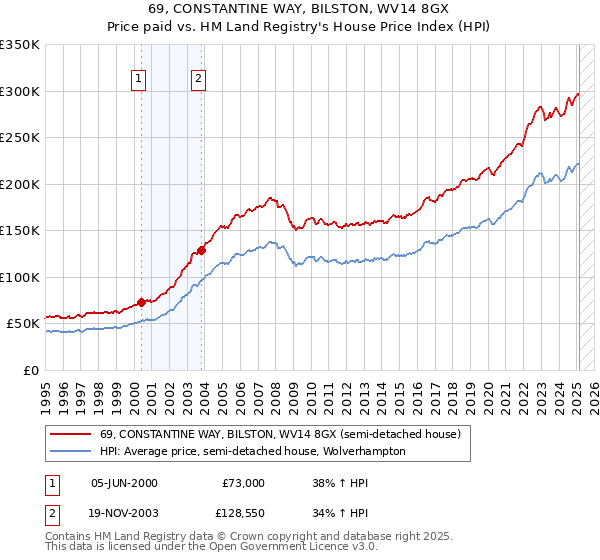 69, CONSTANTINE WAY, BILSTON, WV14 8GX: Price paid vs HM Land Registry's House Price Index
