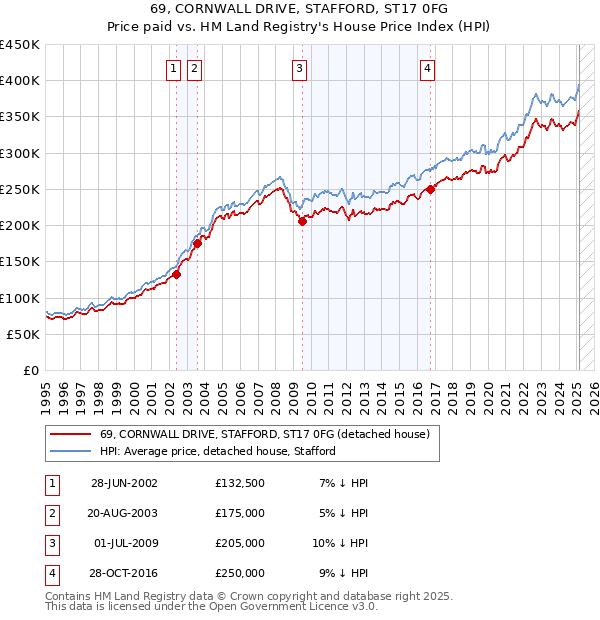 69, CORNWALL DRIVE, STAFFORD, ST17 0FG: Price paid vs HM Land Registry's House Price Index