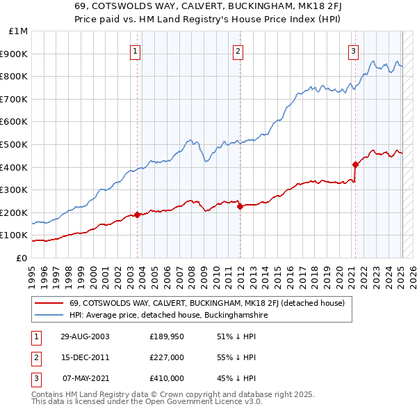 69, COTSWOLDS WAY, CALVERT, BUCKINGHAM, MK18 2FJ: Price paid vs HM Land Registry's House Price Index