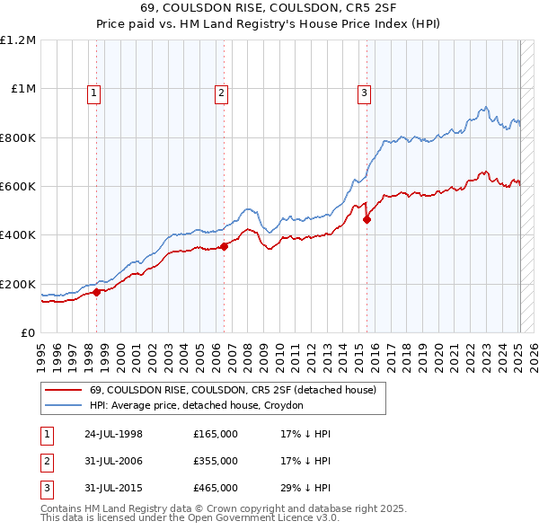 69, COULSDON RISE, COULSDON, CR5 2SF: Price paid vs HM Land Registry's House Price Index