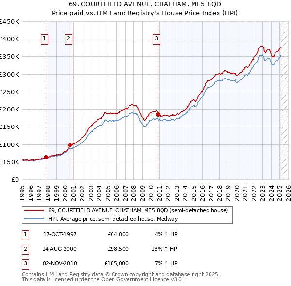69, COURTFIELD AVENUE, CHATHAM, ME5 8QD: Price paid vs HM Land Registry's House Price Index