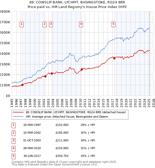 69, COWSLIP BANK, LYCHPIT, BASINGSTOKE, RG24 8RR: Price paid vs HM Land Registry's House Price Index