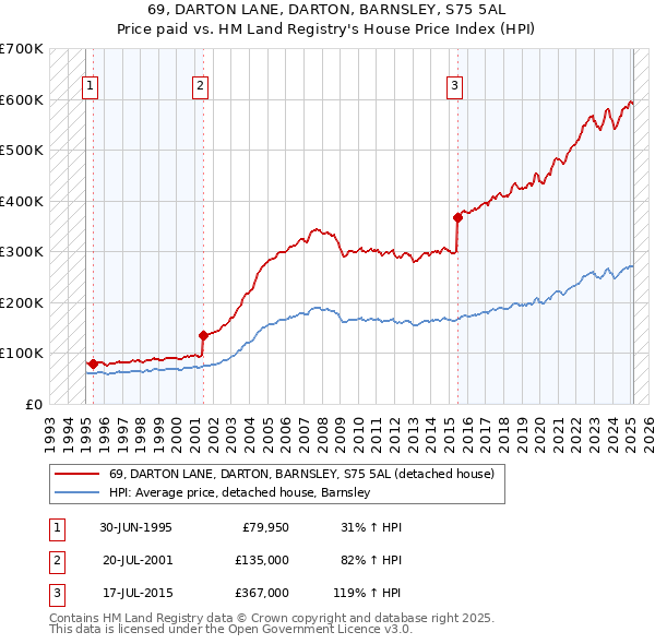 69, DARTON LANE, DARTON, BARNSLEY, S75 5AL: Price paid vs HM Land Registry's House Price Index