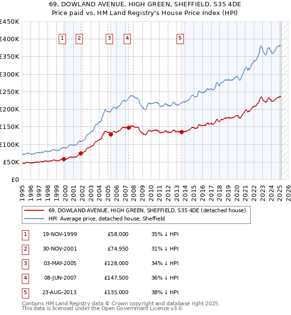 69, DOWLAND AVENUE, HIGH GREEN, SHEFFIELD, S35 4DE: Price paid vs HM Land Registry's House Price Index